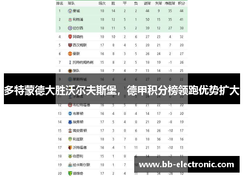 多特蒙德大胜沃尔夫斯堡，德甲积分榜领跑优势扩大
